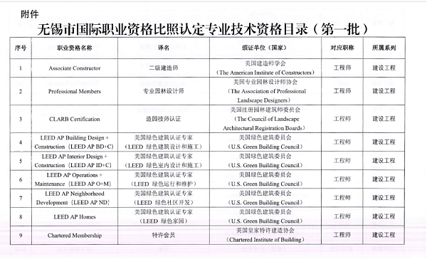 新增2城！廣州、無錫將 LEED AP 納入國際職業資格認可清單