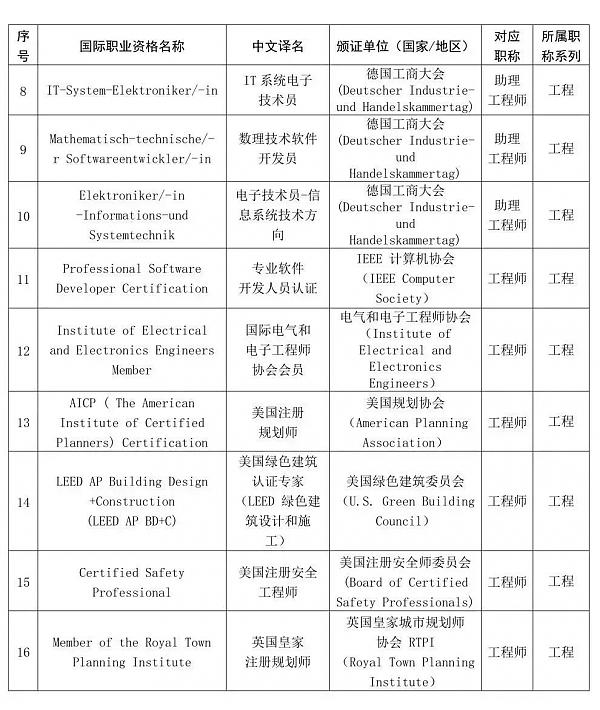 江西、揚州的_LEED_AP_也可認定職稱了！