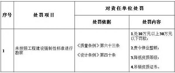 住建廳：即日起，建設單位對安全負首責！項目負責人應具備注安資格！必須組織安全設施設計審查