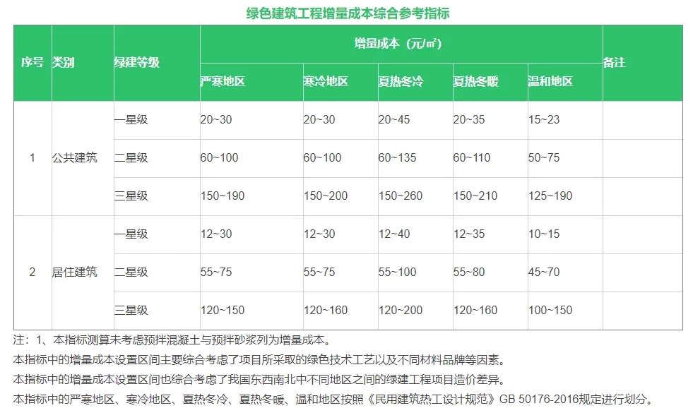 如何正確理解綠色建筑？一文解析綠建誤區(qū)