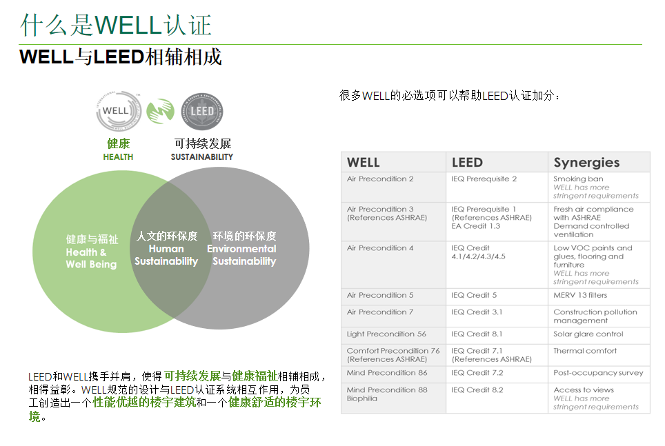WELL認證基礎知識