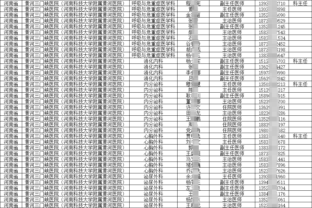 2024各地各級各類醫院醫護人員名錄通訊錄（醫師、專家）