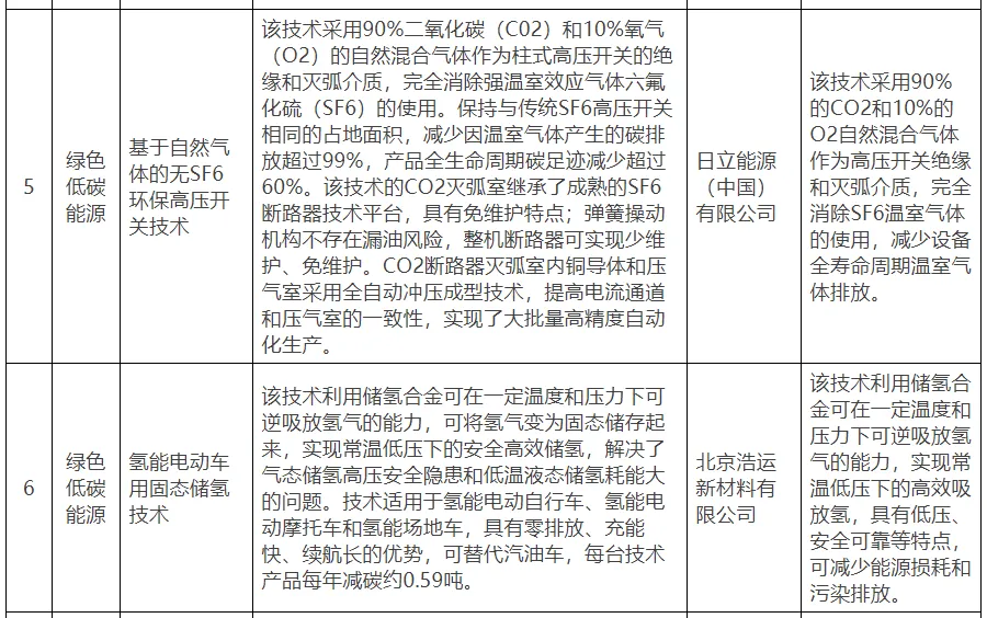 【北京市發改委】關于公示北京市綠色低碳先進技術推薦目錄（2024年）的通知