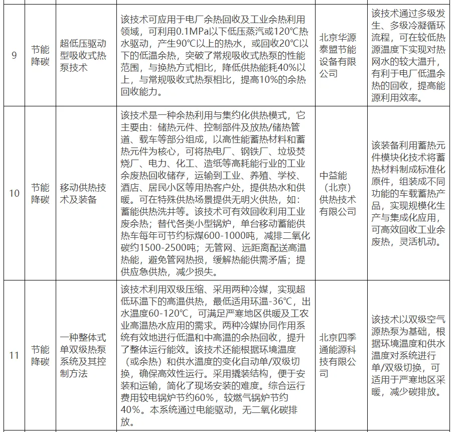 【北京市發改委】關于公示北京市綠色低碳先進技術推薦目錄（2024年）的通知