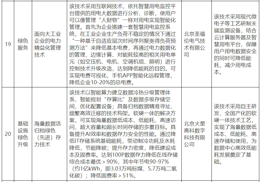 【北京市發改委】關于公示北京市綠色低碳先進技術推薦目錄（2024年）的通知