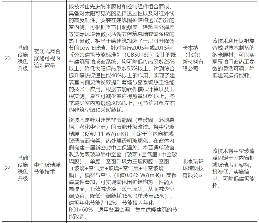 【北京市發改委】關于公示北京市綠色低碳先進技術推薦目錄（2024年）的通知