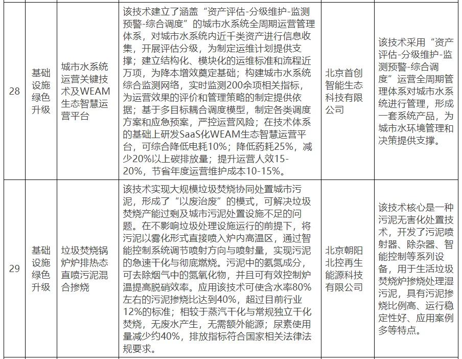 【北京市發改委】關于公示北京市綠色低碳先進技術推薦目錄（2024年）的通知