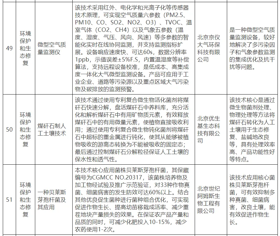 【北京市發改委】關于公示北京市綠色低碳先進技術推薦目錄（2024年）的通知