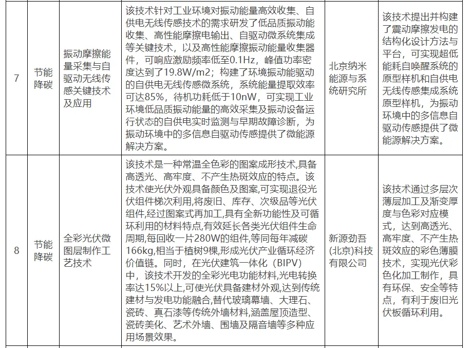【北京市發改委】關于公示北京市綠色低碳先進技術推薦目錄（2024年）的通知