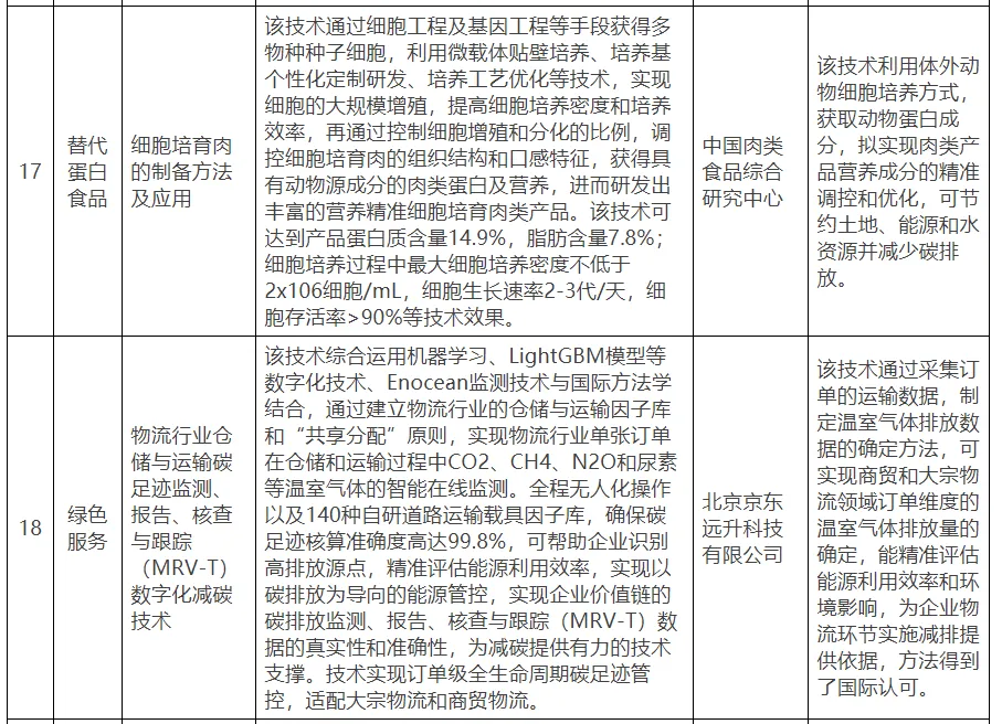 【北京市發改委】關于公示北京市綠色低碳先進技術推薦目錄（2024年）的通知