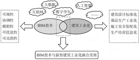 【協會動態】《2024上海市BIM發展報告》深度解讀（五）：上海市建筑工業化BIM技術深度應用