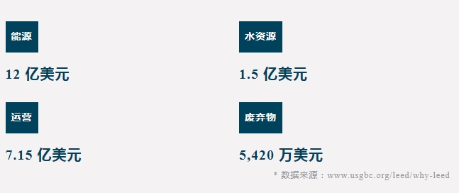 一文總結：為什么要做_LEED？