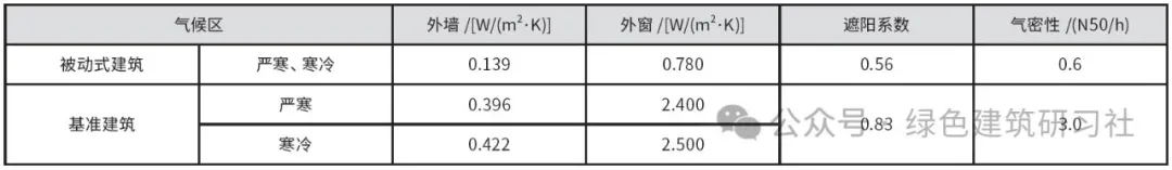 嚴(yán)寒和寒冷地區(qū) ▎被動房負(fù)荷特性及空調(diào)系統(tǒng)優(yōu)化