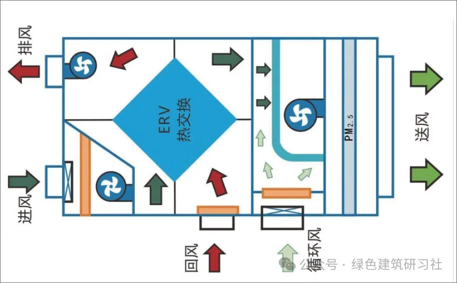 以項目為例 ▎新風(fēng)空調(diào)一體機(jī)在夏熱冬冷地區(qū)超低能耗建筑中的應(yīng)用