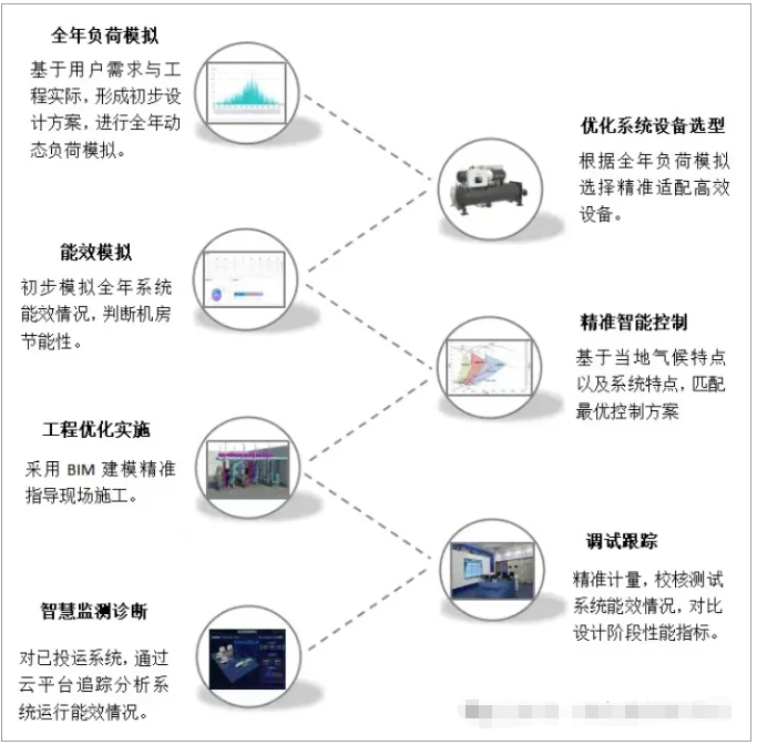 新項目_▎零碳智能工廠的設計策略