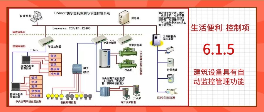 6.1.5建筑設備具備自動監控管理功能