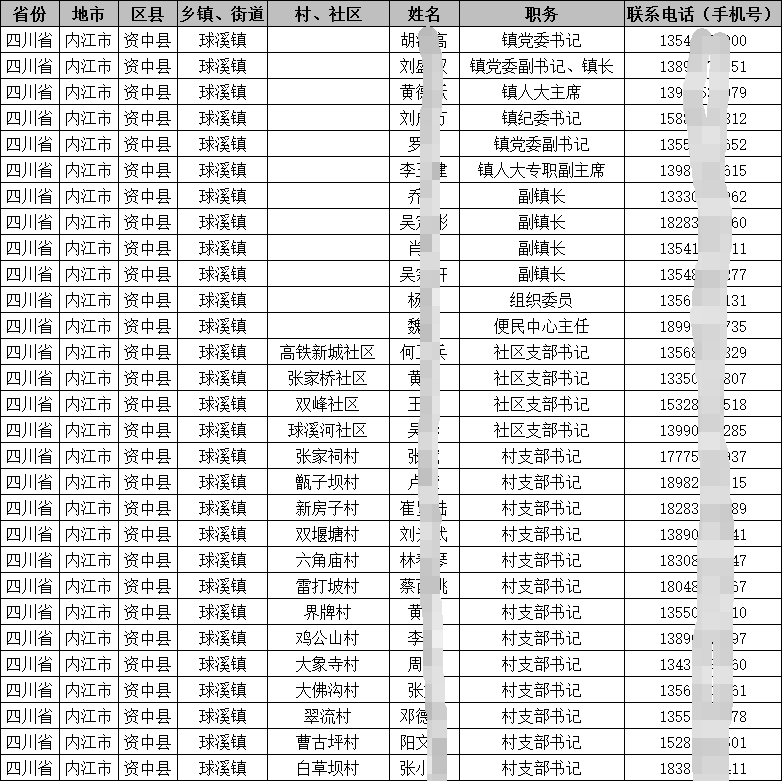 各地鄉(xiāng)鎮(zhèn)長街道辦主任書記社區(qū)村主任支部書記名錄手機號通訊錄2025