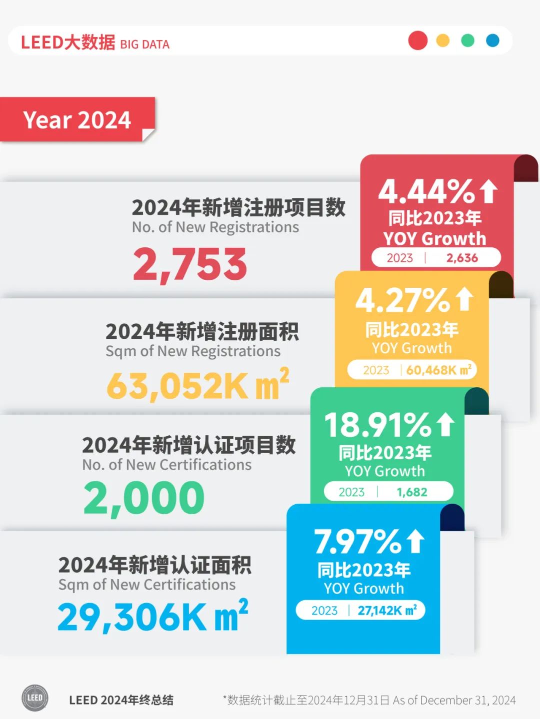 遙遙領先！中國位列2024全球十大 LEED 市場榜單首位