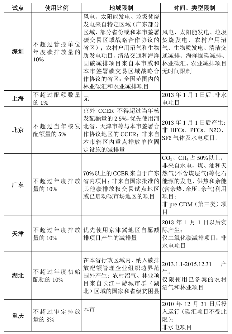 一文讀懂全國碳排放權交易抵消機制