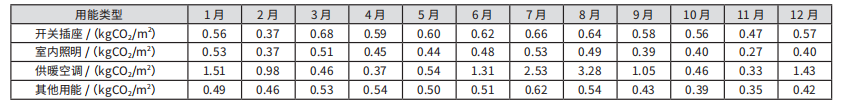 綠建解碼丨重慶市設計院減碳實戰：一年省6%碳排放，員工滿意度反升10%！