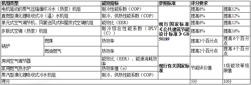 7.2.5_冷、熱源機組能效提升
