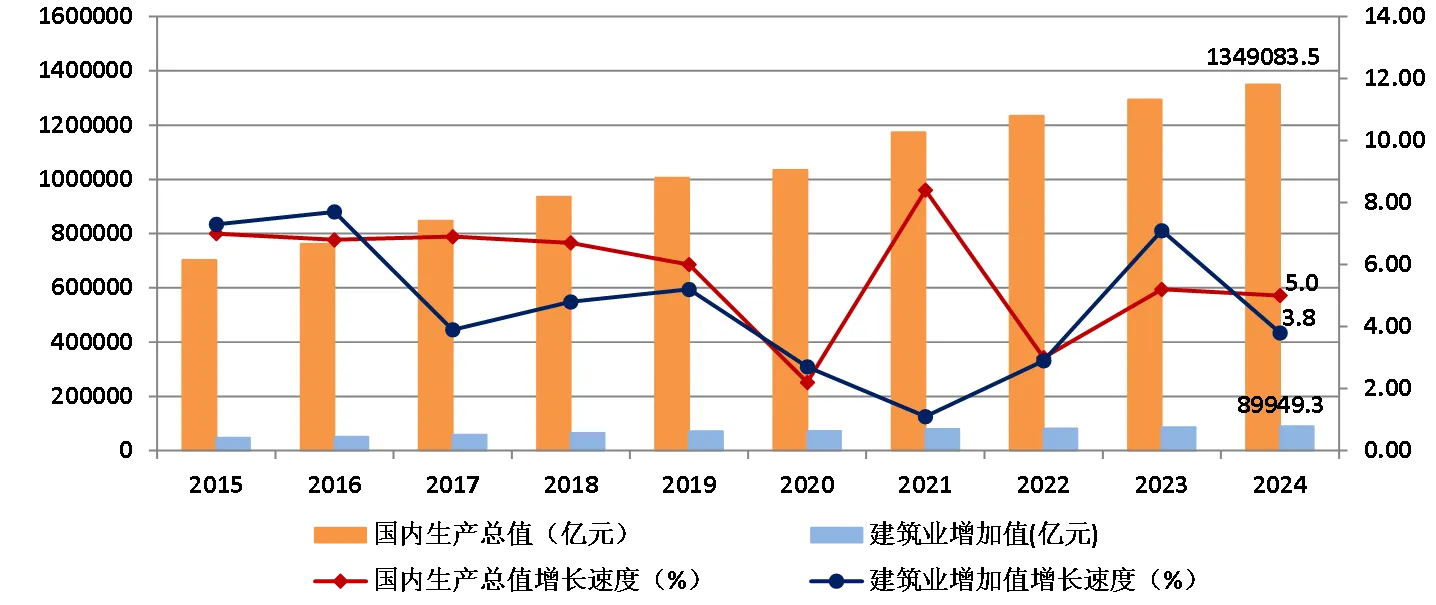 最新發(fā)布 | 總產(chǎn)值同比增長(zhǎng)3.85%！2024年建筑業(yè)發(fā)展統(tǒng)計(jì)分析出爐