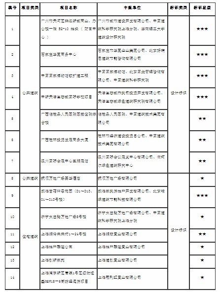 2013年度第五批綠色建筑評價標識項目：三星5個 二星4個 一星5個