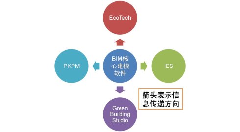 BIM可持續分析軟件