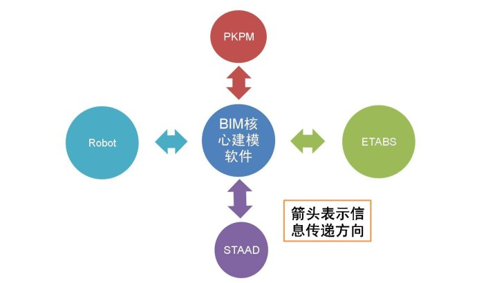 BIM結構分析軟件