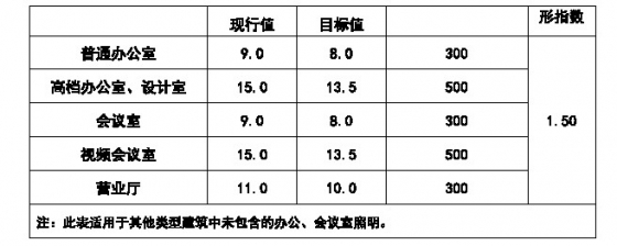 GB50034-2013建筑照明設計標準--專家解讀