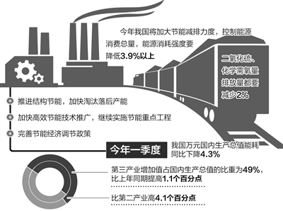 放慢腳步降能耗 調好結構提能效