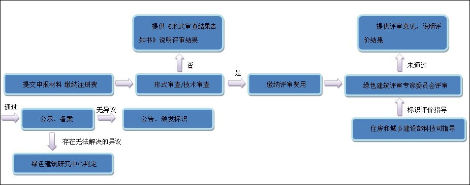 綠建標識簡介、評價及評審流程圖(完整版)