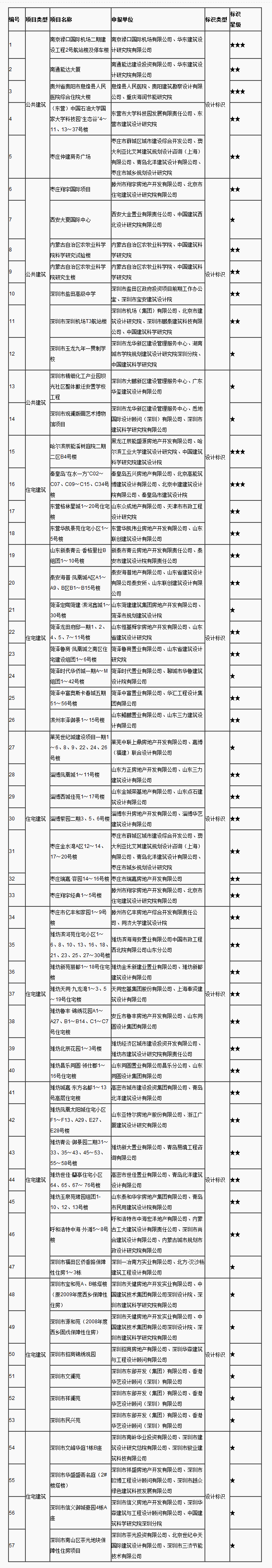 2014年度第四批綠色建筑評價標識項目