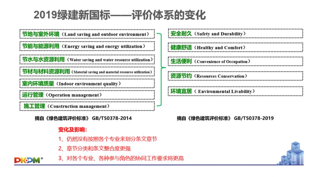 GB/T50378-2019《綠色建筑評(píng)價(jià)標(biāo)準(zhǔn)》要點(diǎn)解析 