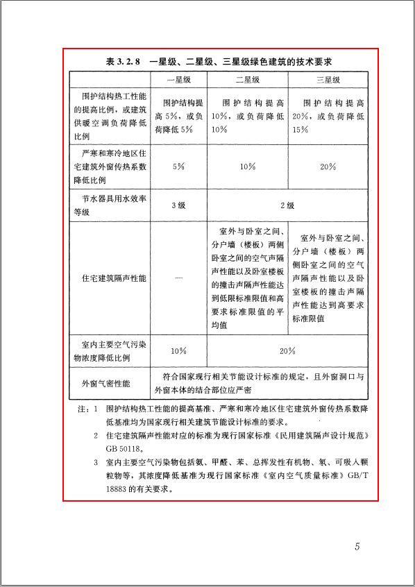 GB/T50378-2019《綠色建筑評(píng)價(jià)標(biāo)準(zhǔn)》要點(diǎn)解析 