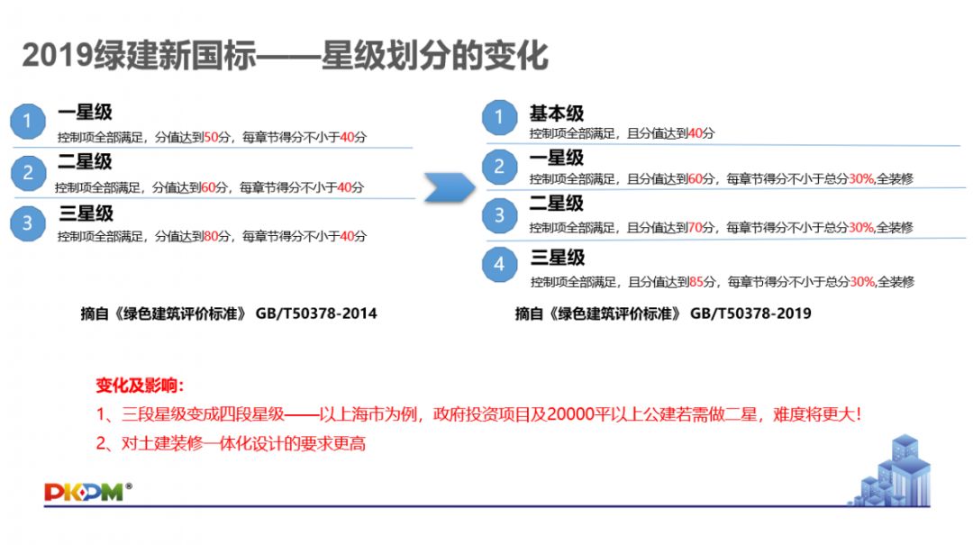 GB/T50378-2019《綠色建筑評(píng)價(jià)標(biāo)準(zhǔn)》要點(diǎn)解析 