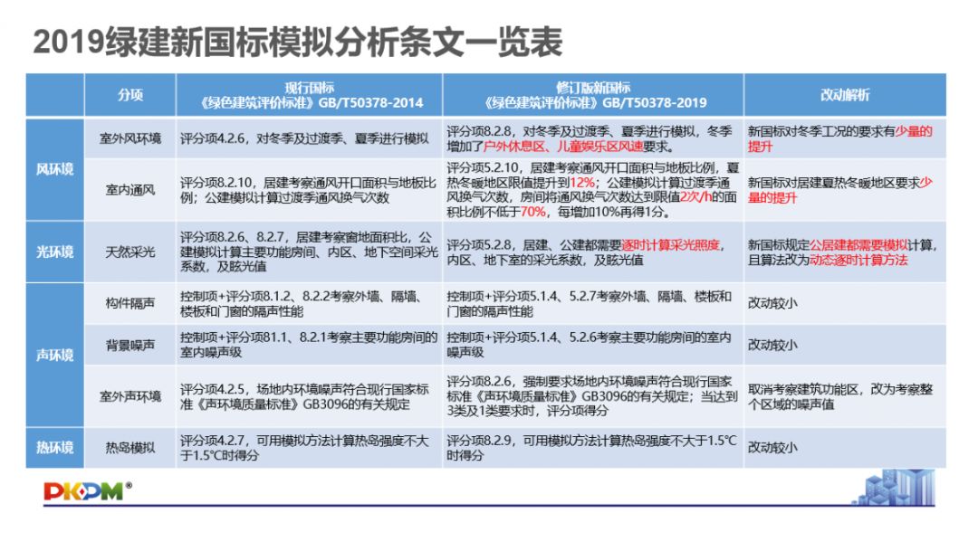 GB/T50378-2019《綠色建筑評(píng)價(jià)標(biāo)準(zhǔn)》要點(diǎn)解析 