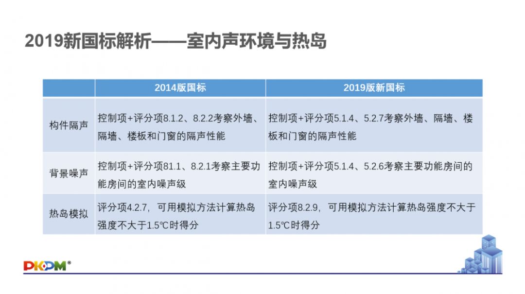 GB/T50378-2019《綠色建筑評(píng)價(jià)標(biāo)準(zhǔn)》要點(diǎn)解析 