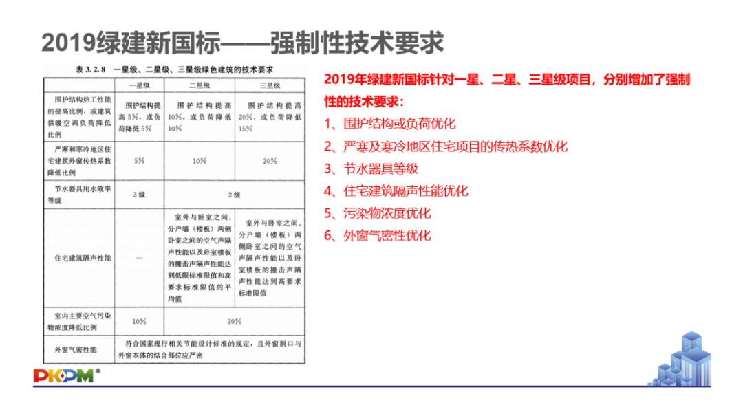 GB/T50378-2019《綠色建筑評(píng)價(jià)標(biāo)準(zhǔn)》要點(diǎn)解析 