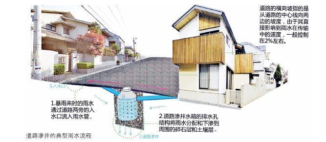 24種海綿城市設計措施全圖解