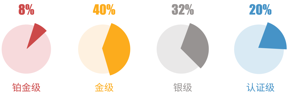 圖2 中國大陸地區LEED認證等級項目分布比例 圖 3 全球 LEED 認證等級項目分布比例 圖 4 中國大陸 LEED 鉑金級認證項目占比與中國臺灣、韓國、日本市場的對比