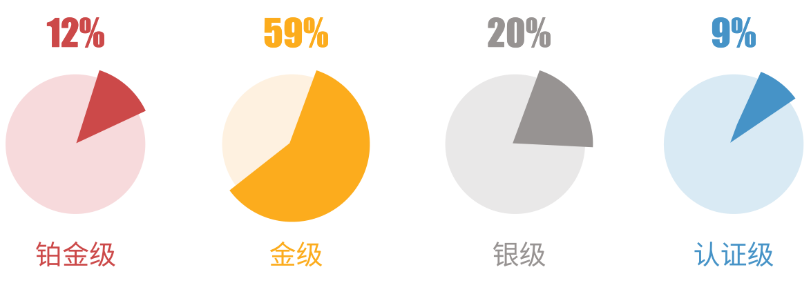 圖2 中國大陸地區LEED認證等級項目分布比例 圖 3 全球 LEED 認證等級項目分布比例 圖 4 中國大陸 LEED 鉑金級認證項目占比與中國臺灣、韓國、日本市場的對比
