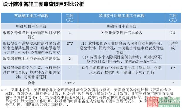 “綠色建筑設(shè)計報審文件編制研討會”在京盛大召開