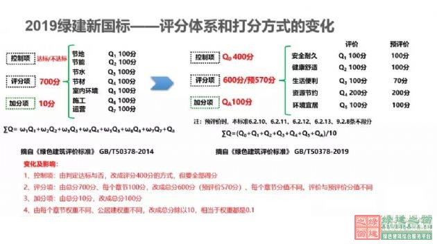 【深綠時代的到來】《綠色建筑評價標準》GB/T50378-2019對綠建行業的模式變革（含新標準下載））