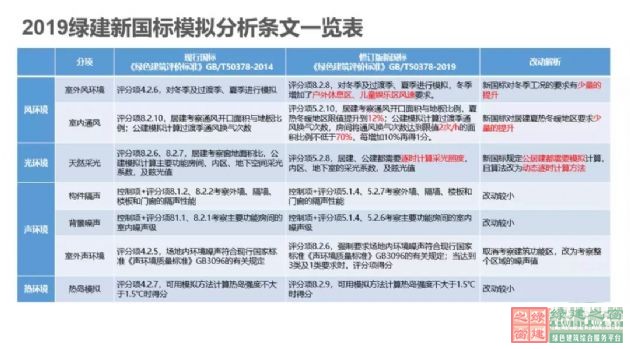 【深綠時代的到來】《綠色建筑評價標準》GB/T50378-2019對綠建行業的模式變革（含新標準下載））