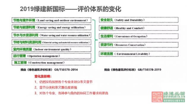 【深綠時代的到來】《綠色建筑評價標準》GB/T50378-2019對綠建行業的模式變革（含新標準下載））