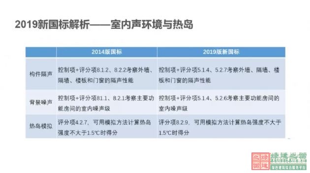 【深綠時代的到來】《綠色建筑評價標準》GB/T50378-2019對綠建行業的模式變革（含新標準下載））
