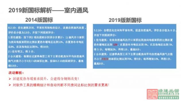 【深綠時代的到來】《綠色建筑評價標準》GB/T50378-2019對綠建行業的模式變革（含新標準下載））