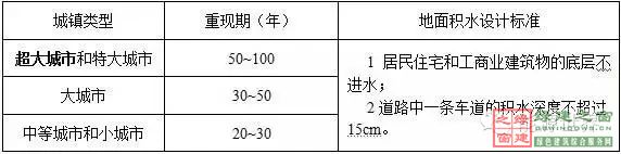 住建部四部海綿城市相關規范做局部調整