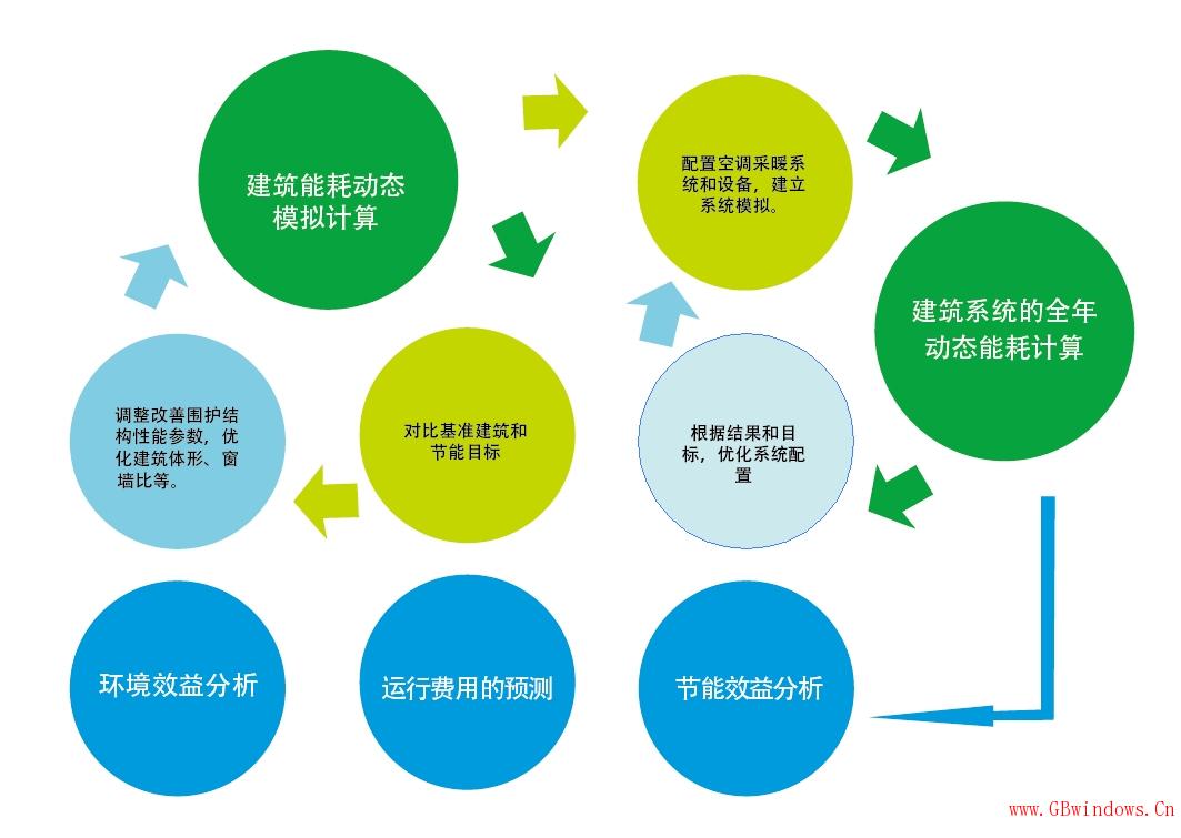 綠建技術 室內 環境模擬分析